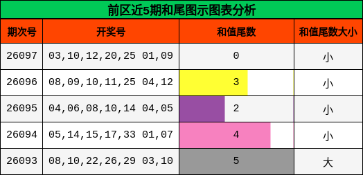 前区近5期和尾图示图表分析