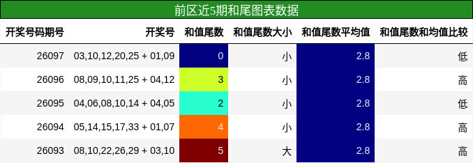 和尾分析