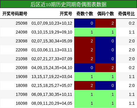 奇偶分析