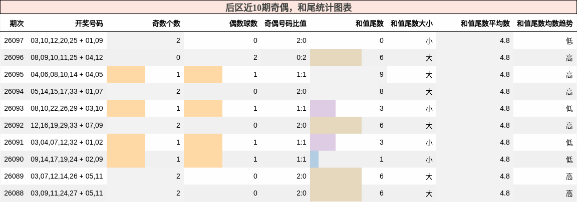 奇偶分析，和尾分析