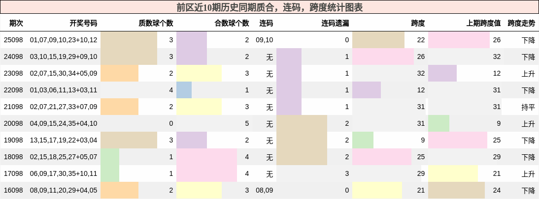 质合分析，连码分析，跨度分析
