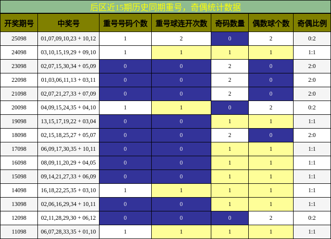 重号分析,奇偶分析