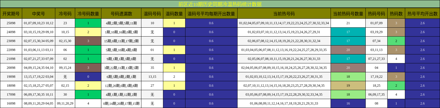 冷温热码分析