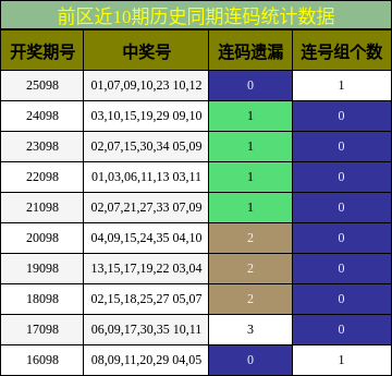 连码分析