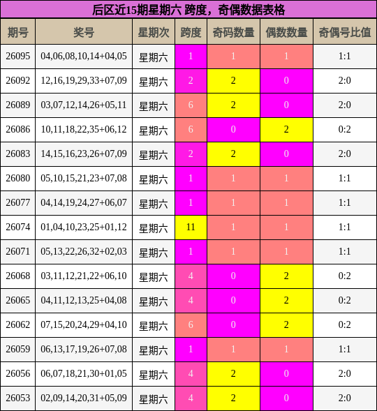 跨度分析，奇偶分析