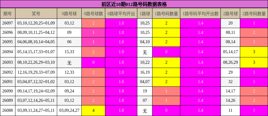012路号码分析
