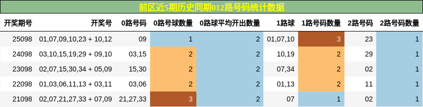 前区近5期历史同期012路号码统计数据