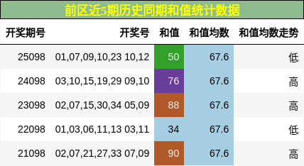 前区近5期历史同期和值统计数据