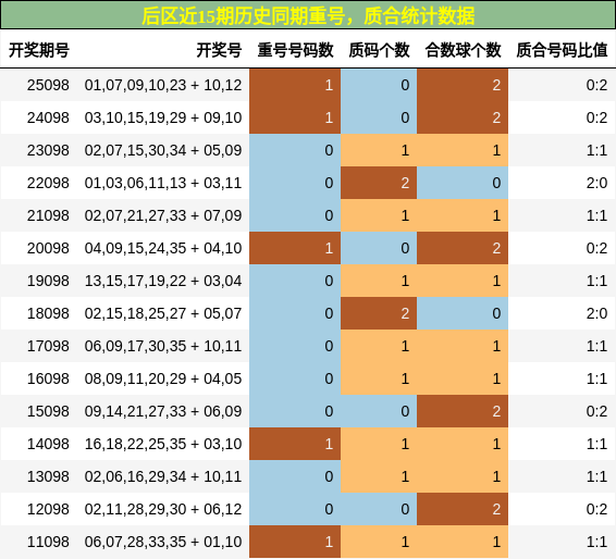 后区近15期历史同期重号，质合统计数据