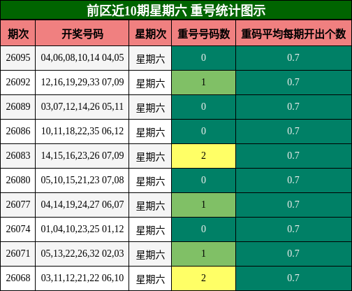 前区近10期星期六 重号统计图示