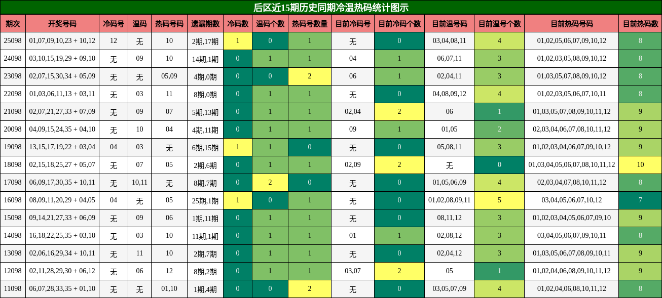 后区近15期历史同期冷温热码统计图示