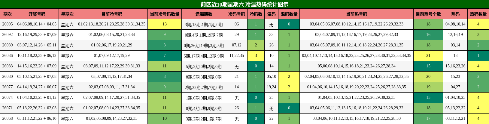 前区近10期星期六 冷温热码统计图示