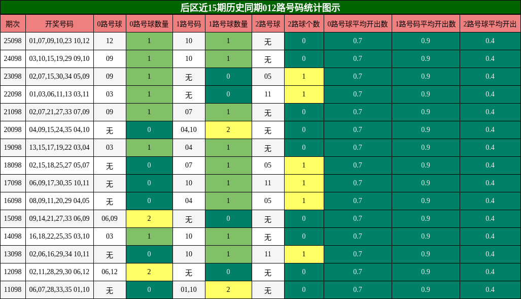 后区近15期历史同期012路号码统计图示