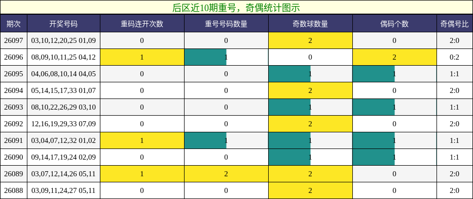 重号分析，奇偶分析