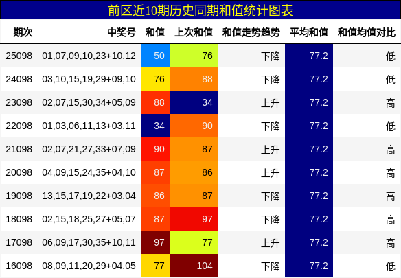 前区近10期和值走势