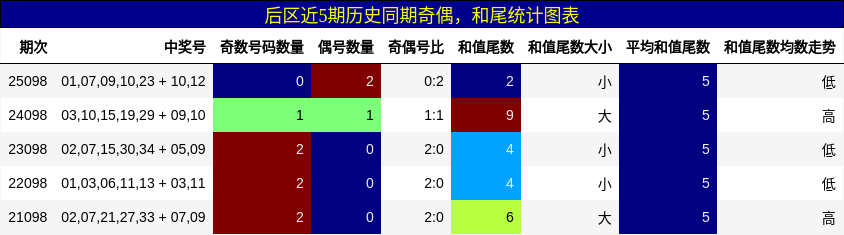 后区近5期奇偶与和尾统计