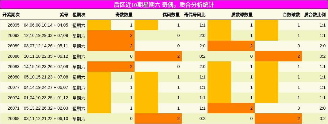 后区近10期星期六 奇偶，质合分析统计