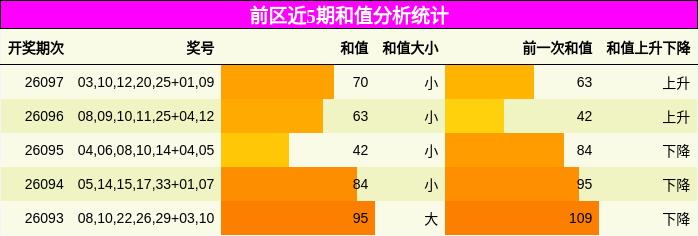 前区近5期和值分析统计