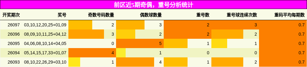 前区近5期奇偶，重号分析统计