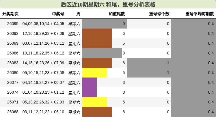 后区近10期星期六 和尾,重号分析表格