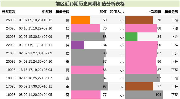 前区近10期历史同期和值分析表格