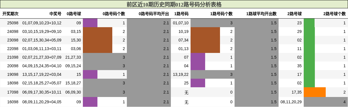 前区近10期历史同期012路号码分析表格
