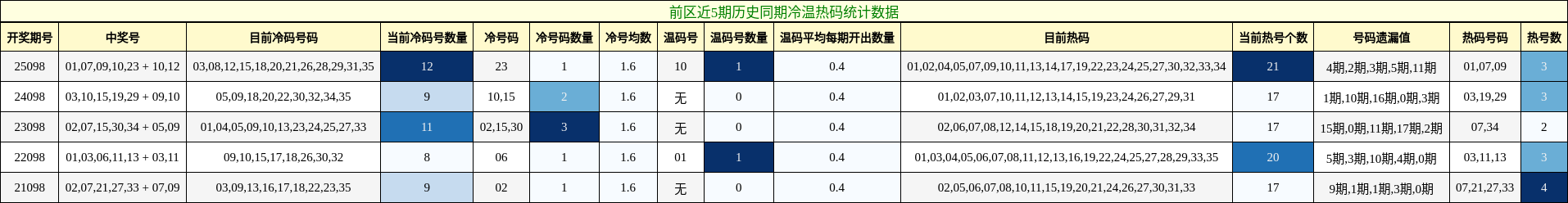 冷温热码分析