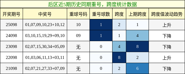 重号分析，跨度分析