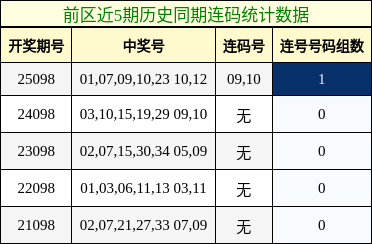 连码分析