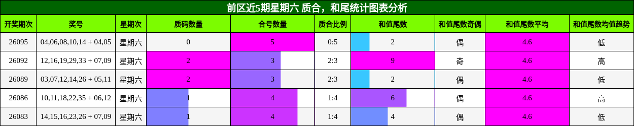 质合分析,和尾分析