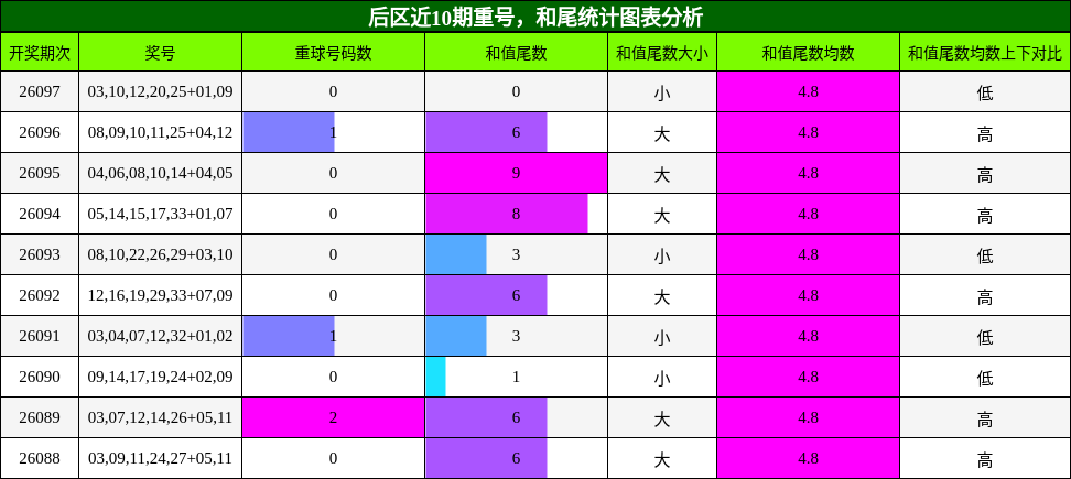 重号分析,和尾分析