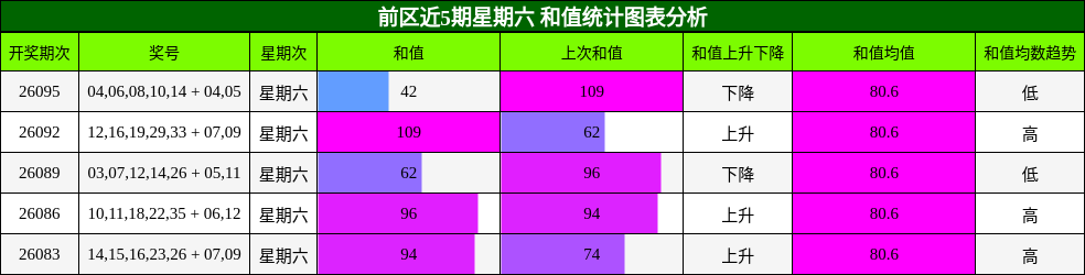 和值分析