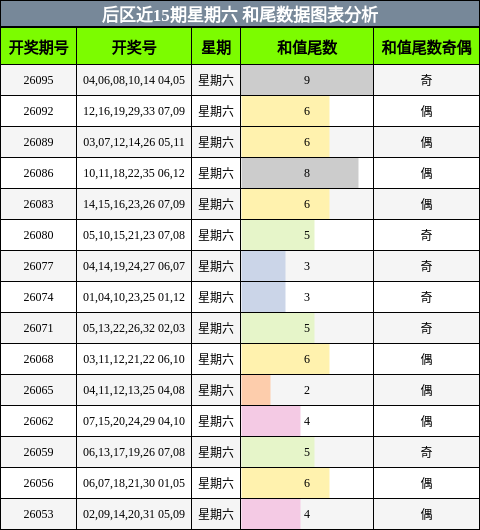 后区近15期星期六 和尾数据图表分析