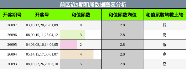 前区近5期和尾数据图表分析