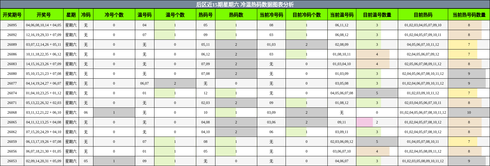 后区近15期星期六 冷温热码数据图表分析