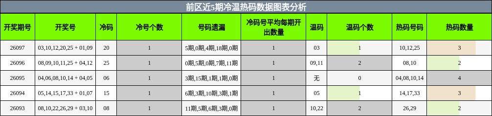 前区近5期冷温热码数据图表分析
