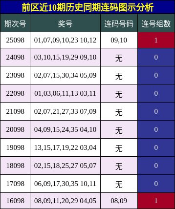 连码分析