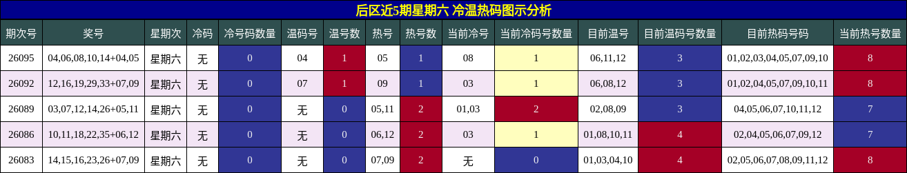 冷温热码分析