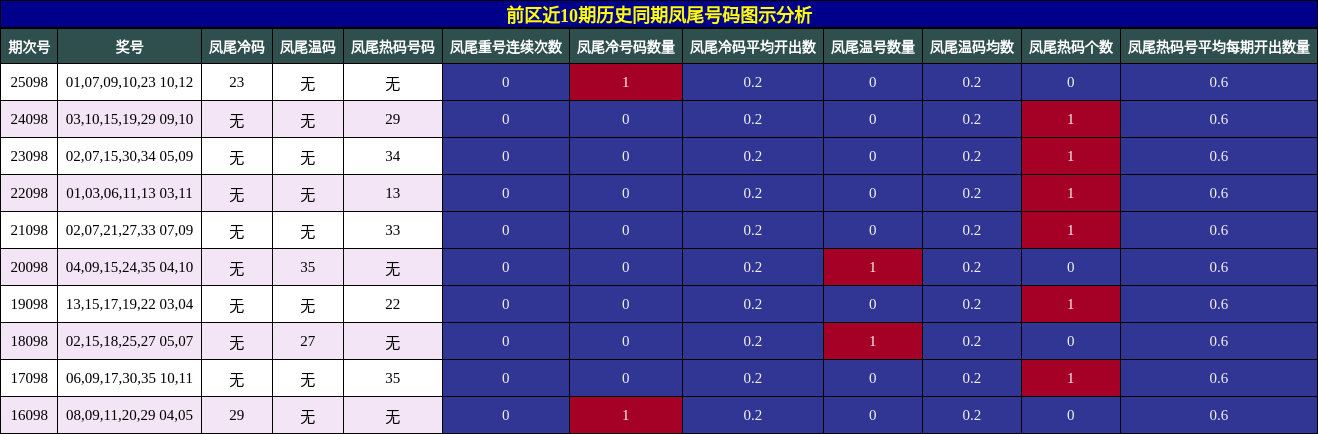 凤尾号码分析