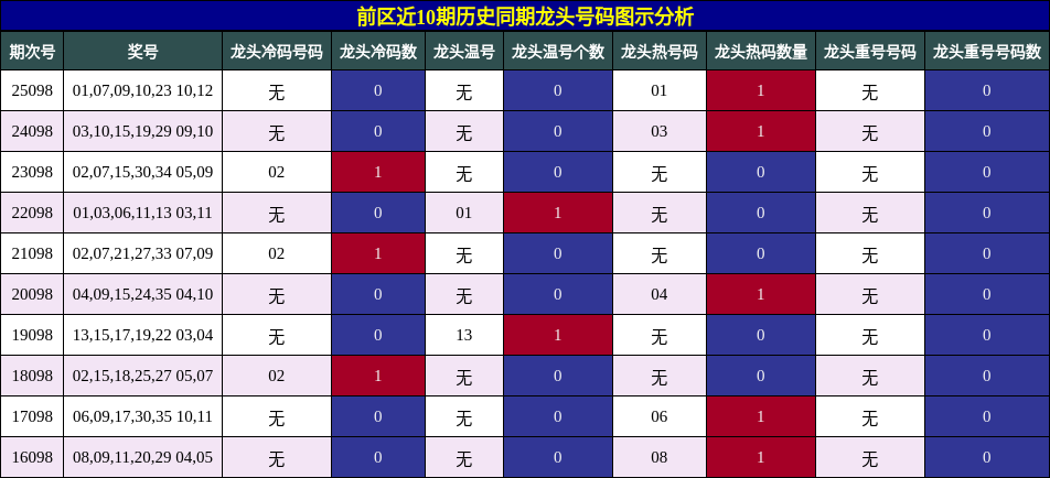 龙头号码分析