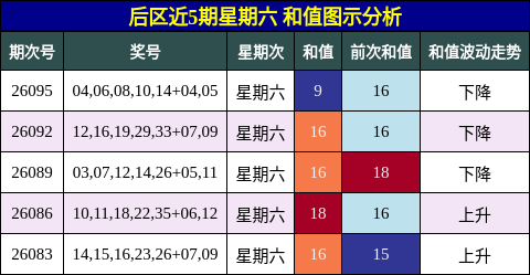 和值分析