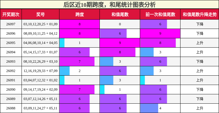 后区近10期跨度，和尾统计图表分析