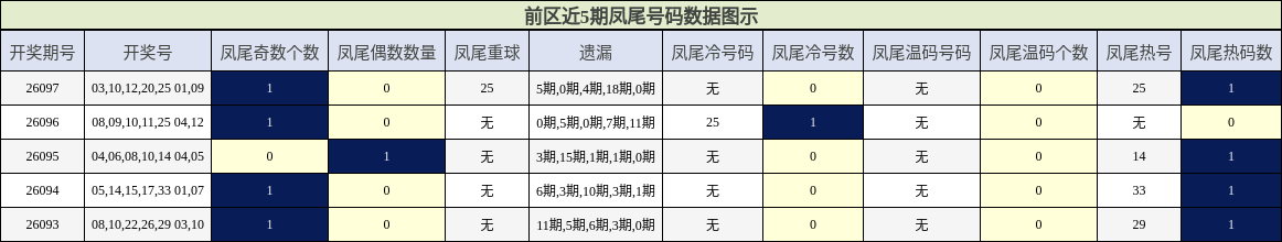 凤尾号码分析
