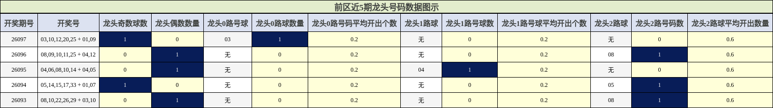 龙头号码分析