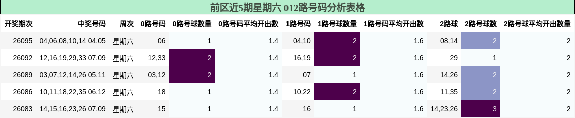 前区近5期星期六 012路号码分析表格