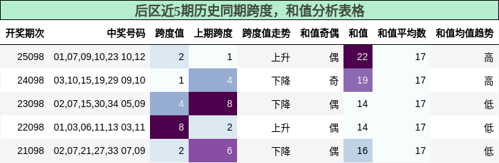 后区近5期历史同期跨度，和值分析表格