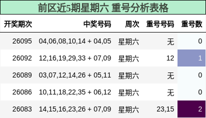 前区近5期星期六 重号分析表格