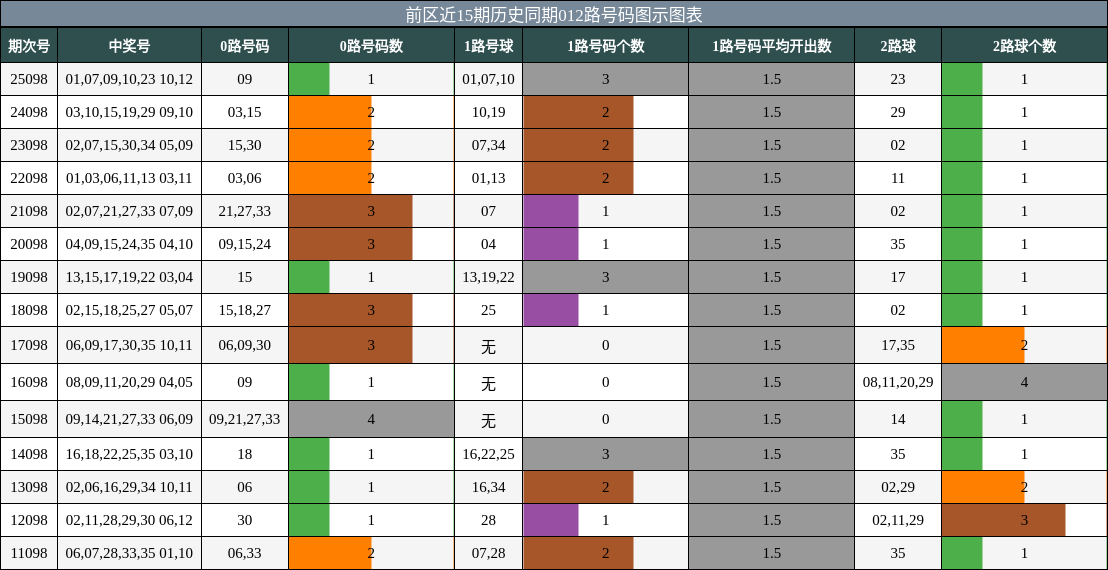 012路号码分析
