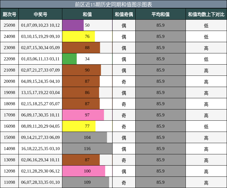 和值分析