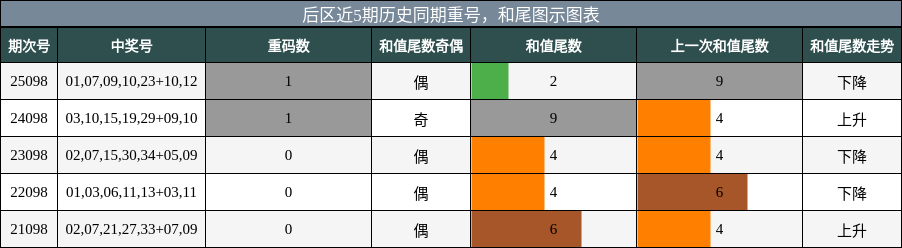 重号分析，和尾分析